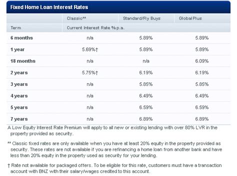 bnz rapid repay interest rate.